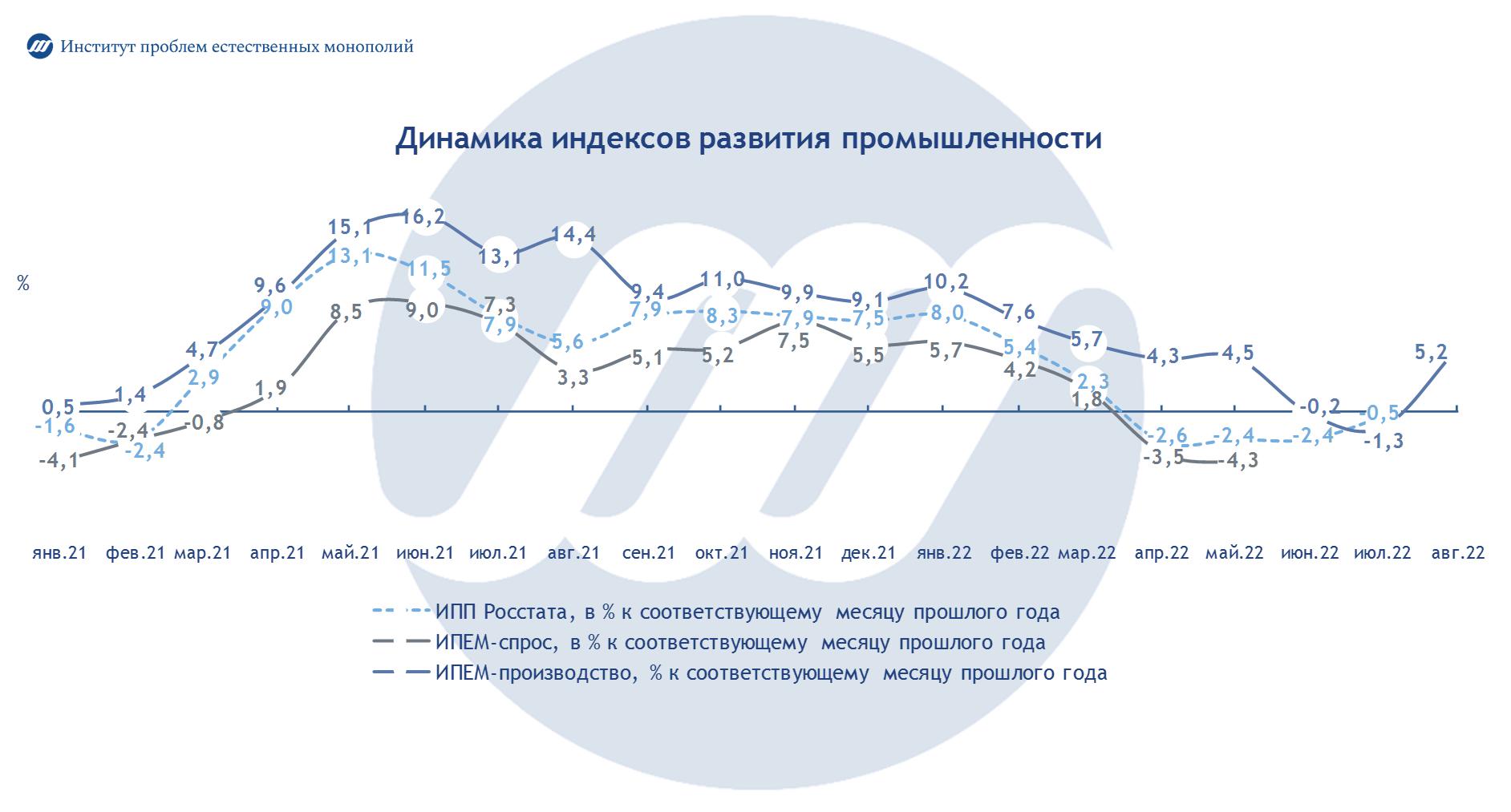 Промышленность России: итоги августа 2022 года
