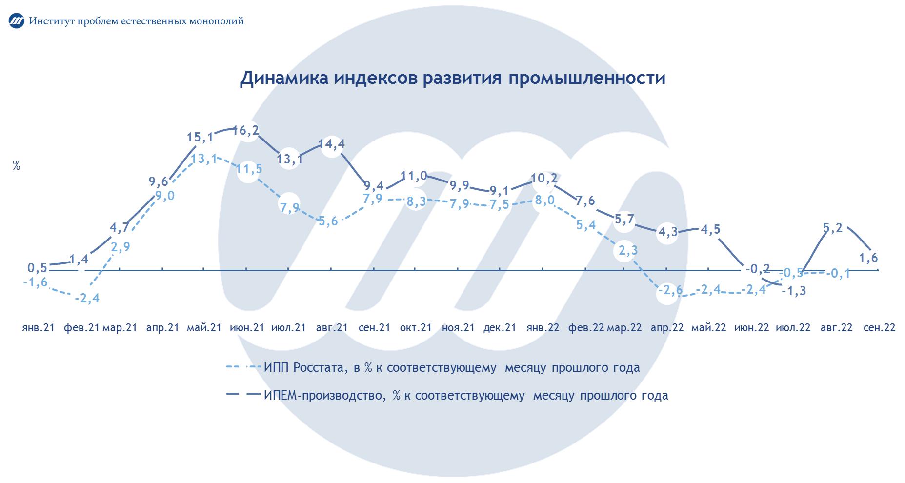 Промышленность России: итоги сентября 2022 года